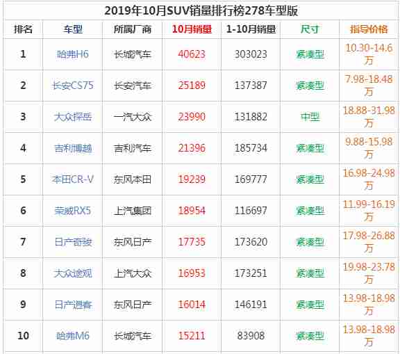 吉利博越销量 博越1-10月总销量为185734辆（排在suv销量第二名）