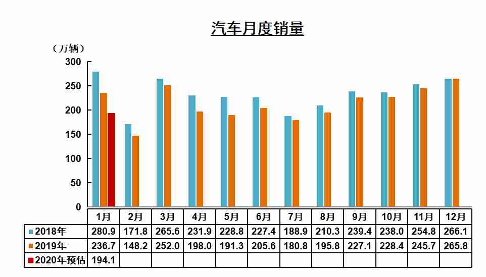 中汽协：1月产销降幅明显 疫情的“蝴蝶效应”将逐步显现