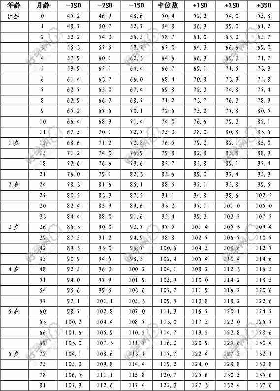 7岁以下男童身高标准值