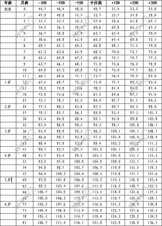 7岁以下女童身高标准值