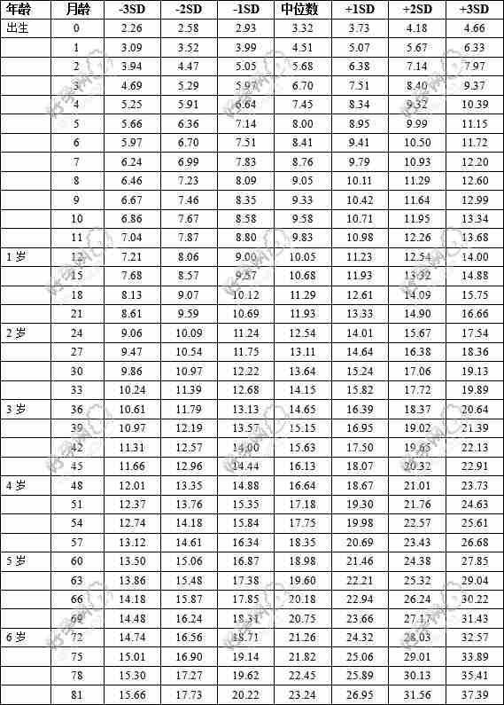 7岁以下男童体重标准值