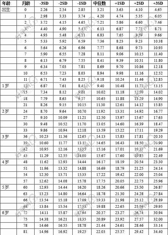 7岁以下女童体重标准值