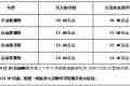 售价10.68-13.68万元 捷达VS7树立合资中型SUV市场价值标杆