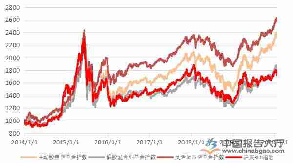 权益基金发行热度不减 新基金建仓节奏较为激进