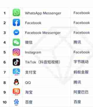 2019年全球月活跃App排行榜：支付宝超越QQ位列第7