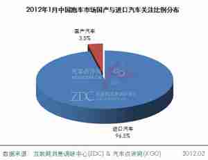 2012年1月中国跑车市场分析报告(简版)