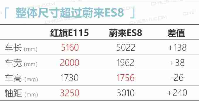 比蔚来ES8大 红旗纯电SUV详细参数曝光