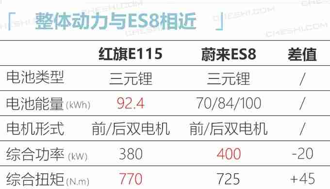 比蔚来ES8大 红旗纯电SUV详细参数曝光