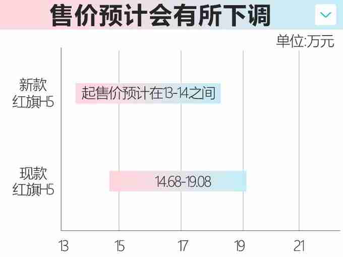 全新款红旗H5增加1.5T发动机 售价降低