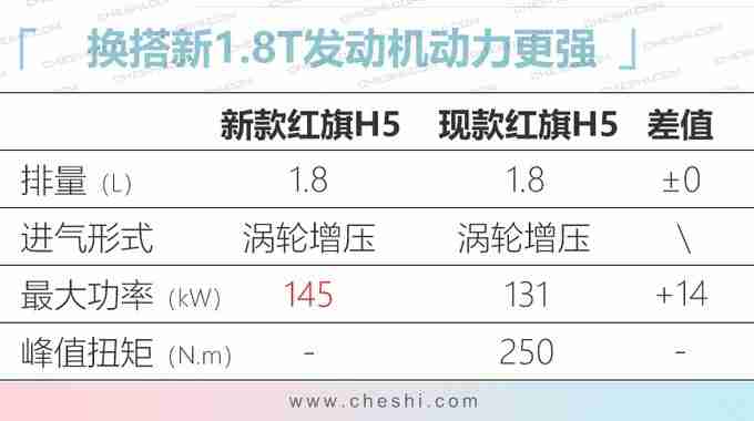 全新款红旗H5增加1.5T发动机 售价降低