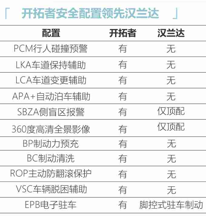 优于汉兰达 雪佛兰开拓者配置信息曝光