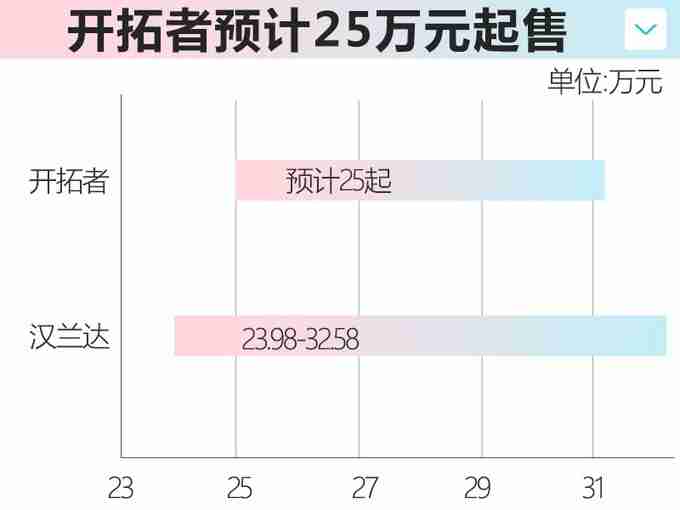 优于汉兰达 雪佛兰开拓者配置信息曝光