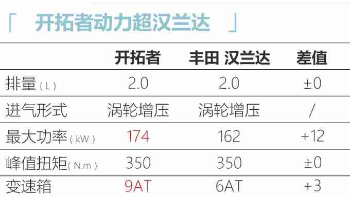 优于汉兰达 雪佛兰开拓者配置信息曝光