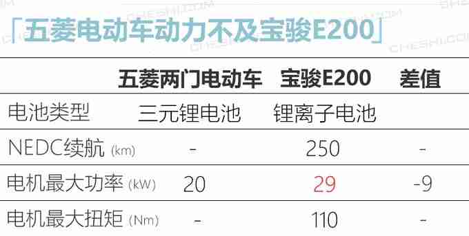 五菱全新纯电动车型实拍图 两门4座布局