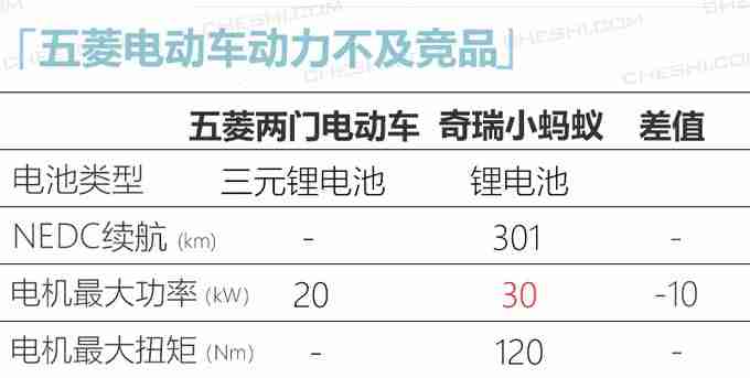 五菱全新纯电动车型实拍图 两门4座布局