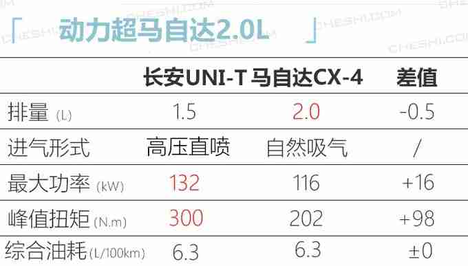 长安UNI-T到店实拍 配时下流行大联屏外