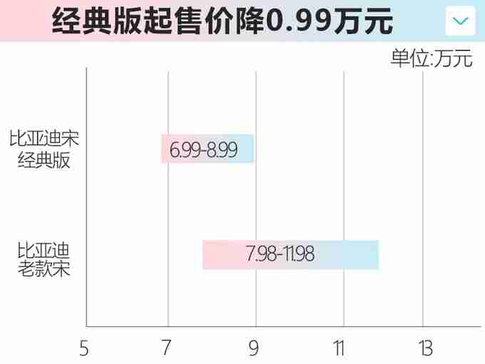 比亚迪宋经典版上市 共计推出3款车型