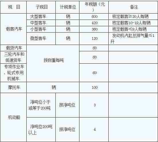 西藏车船税新标准