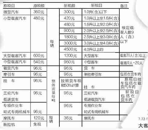 2014辽宁车船税新旧对比