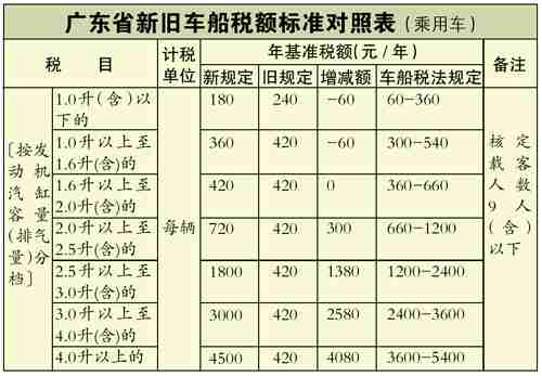 广东车船税实施新标准