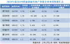 IPO首份年度业绩出炉！2019登陆资本市场的电池产业链企业几家欢喜几家愁?