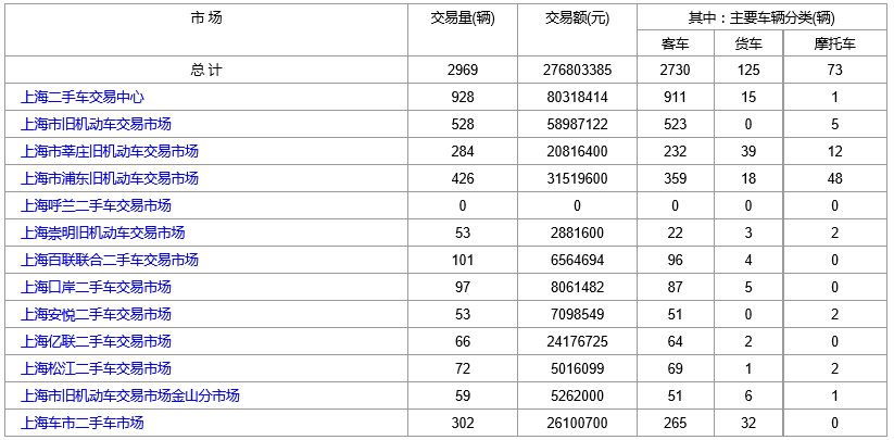 上海二手车:2019年6月10日与11日交易数据对比