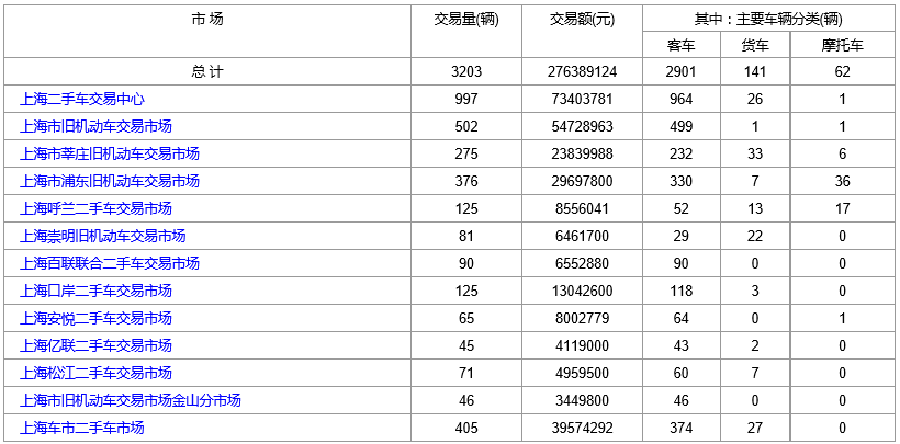 上海二手车:2019年6月11日与12日交易数据对比