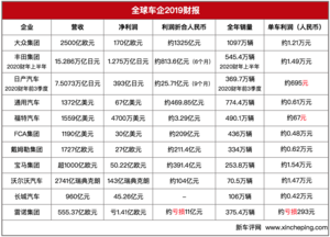 车企卖一台车能赚多少钱？宝马是戴姆勒的2.5倍