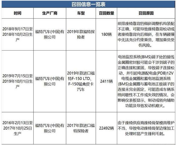 福特召回部分进口探险者及F-150车型 共计25083辆