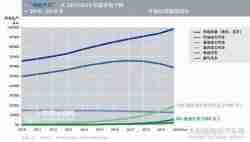 2013~2020年新能源汽车对锂电池需求与成本趋势