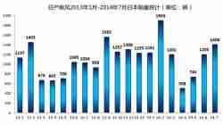 日本7月电动汽车市场 聆风畅销三菱下滑