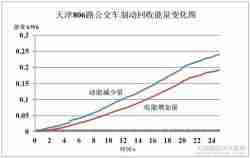 松正插电式深混动力实车数据之制动回收