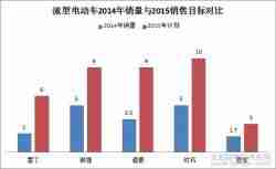 盘点五大企业2015年微型电动车销量计划