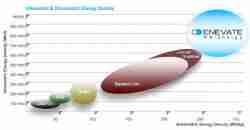 Enevate投资3000万 批量生产高能电池