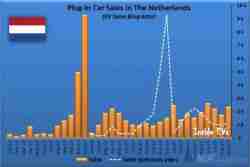 荷兰9月电动车销量为2412辆:欧蓝德夺冠