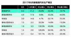 2017年新能源汽车的上半场 产能销量双双增长