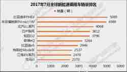 2017年7月全球电动汽车销量排名：比亚迪宋DM首获第一