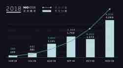 蔚来汽车11月交付了3000多辆李斌却可能高兴不起来？