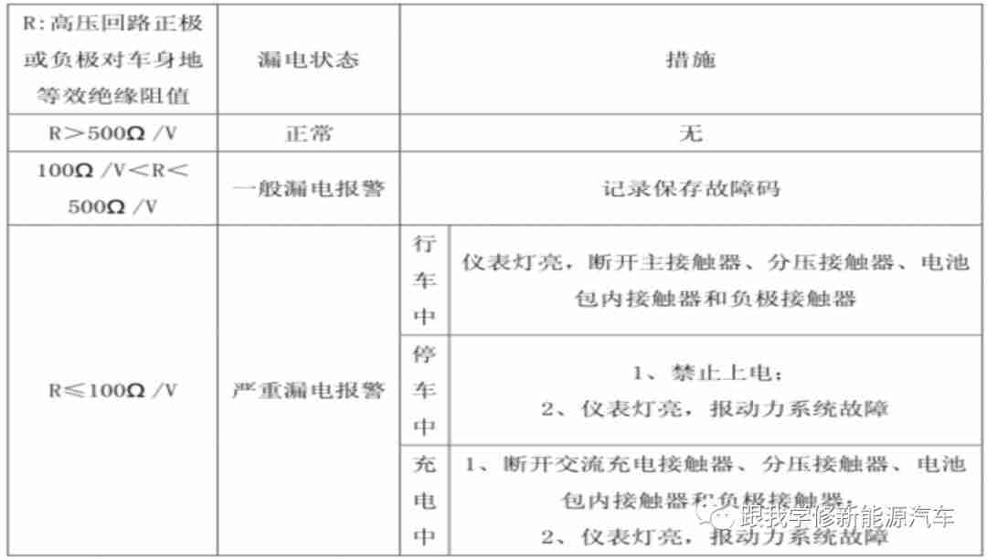 比亚迪E5车型的绝缘阻值标准