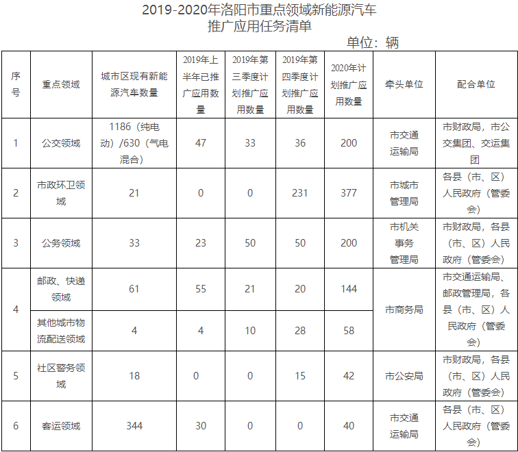 洛阳市发布《新能源汽车推广应用实施方案》，全面推进氢能汽车