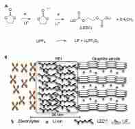 锂离子电池负极SEI膜是如何形成、如何生长的？