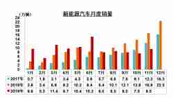 新能源退补之后，销量五连降，新能源市场还有机会重焕青春！