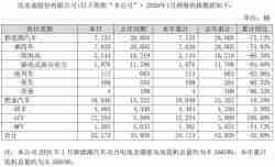 疫情正让车市寒冬“雪上加霜”：比亚迪新能源车销量同比降幅出现6连升