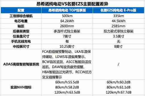 现代昂希诺纯电动车名爵EZS纯电动对比