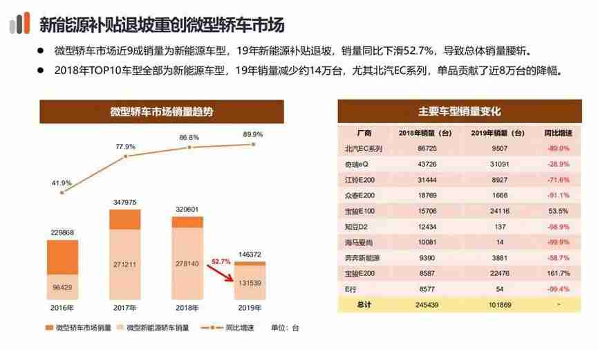 新能源补贴退坡重创微型轿车市场