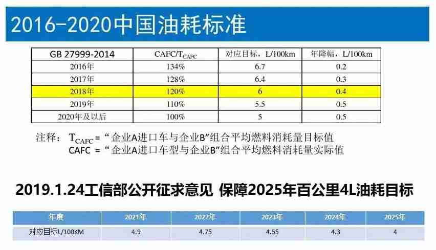 2016-2020中国油耗标准