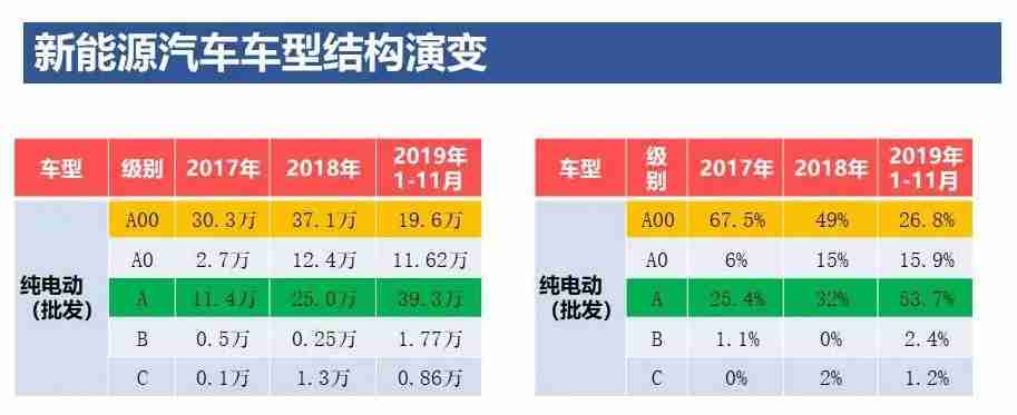 新能源汽车车型结构演变