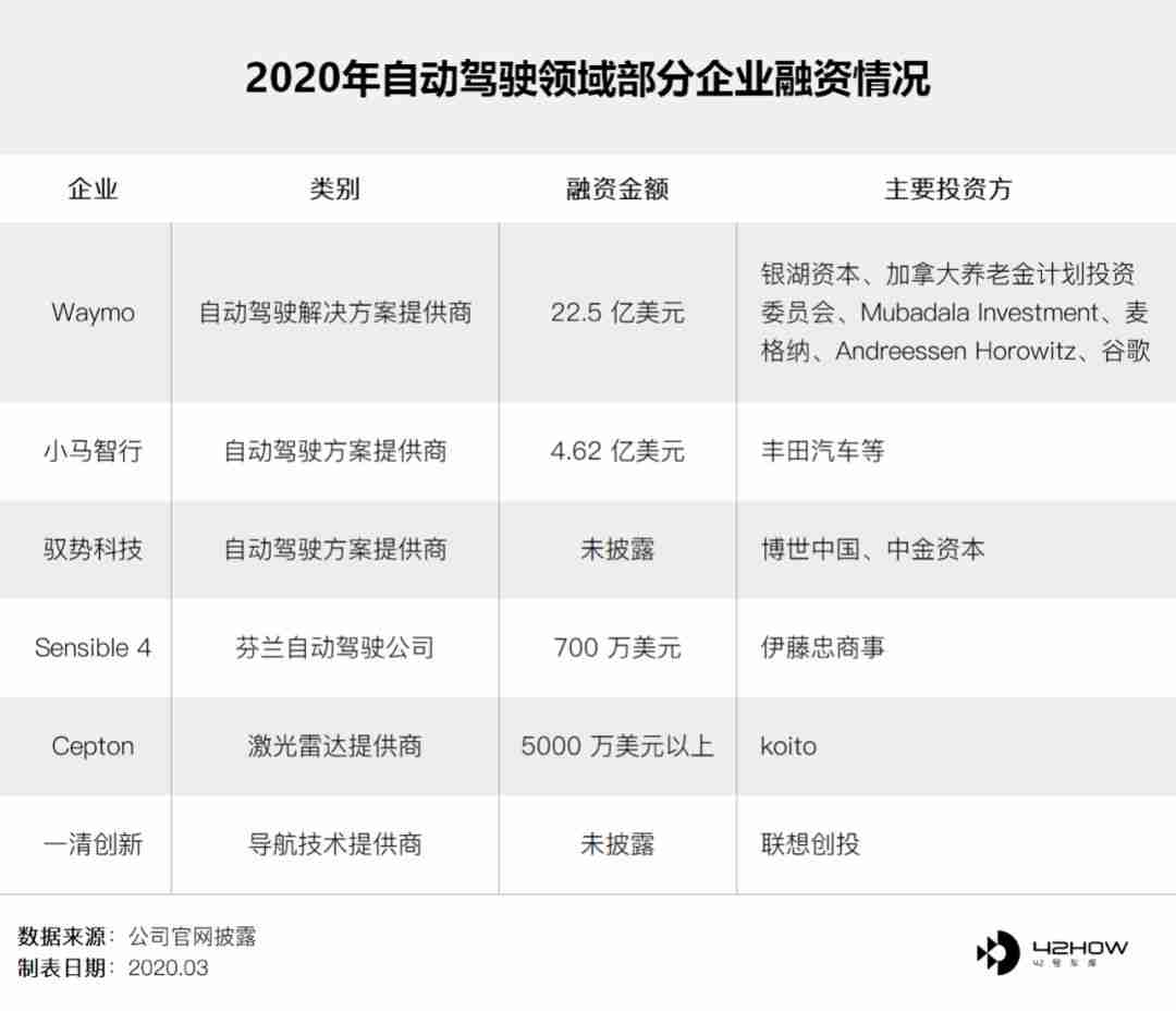 2020年自动驾驶领域部分企业融资情况