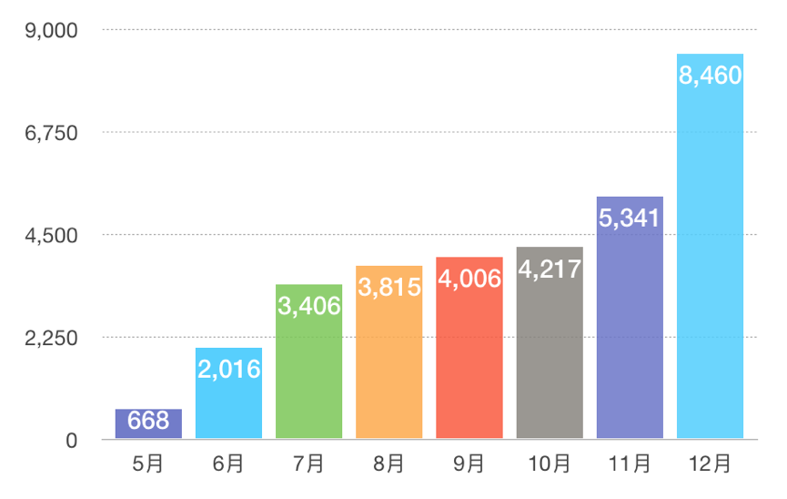 广汽新能源Aion S的销量