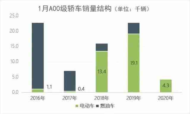 1月A00级轿车销量